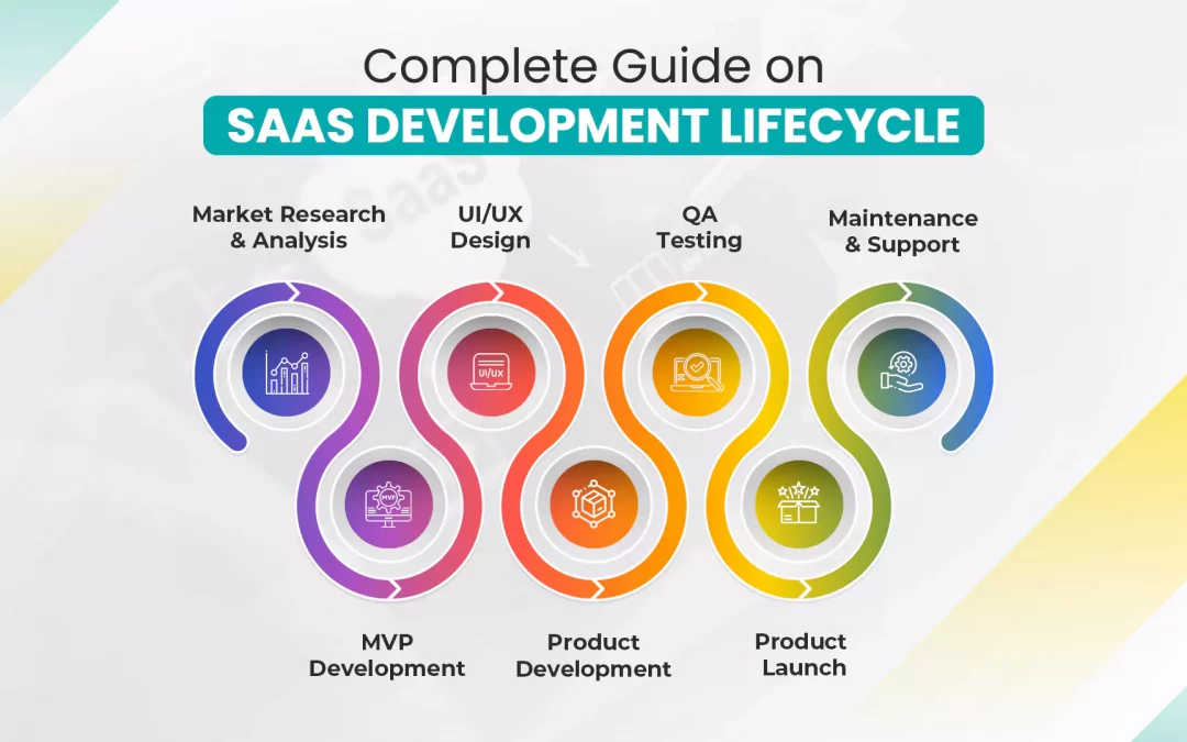 Complete Guide on SaaS Application Development Cycle