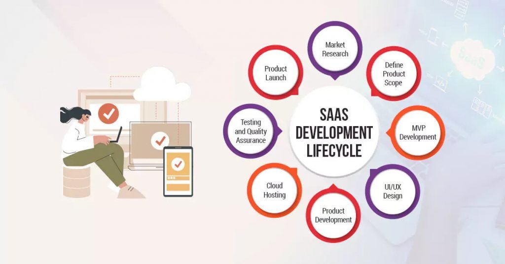 SaaS Development Lifecycle 