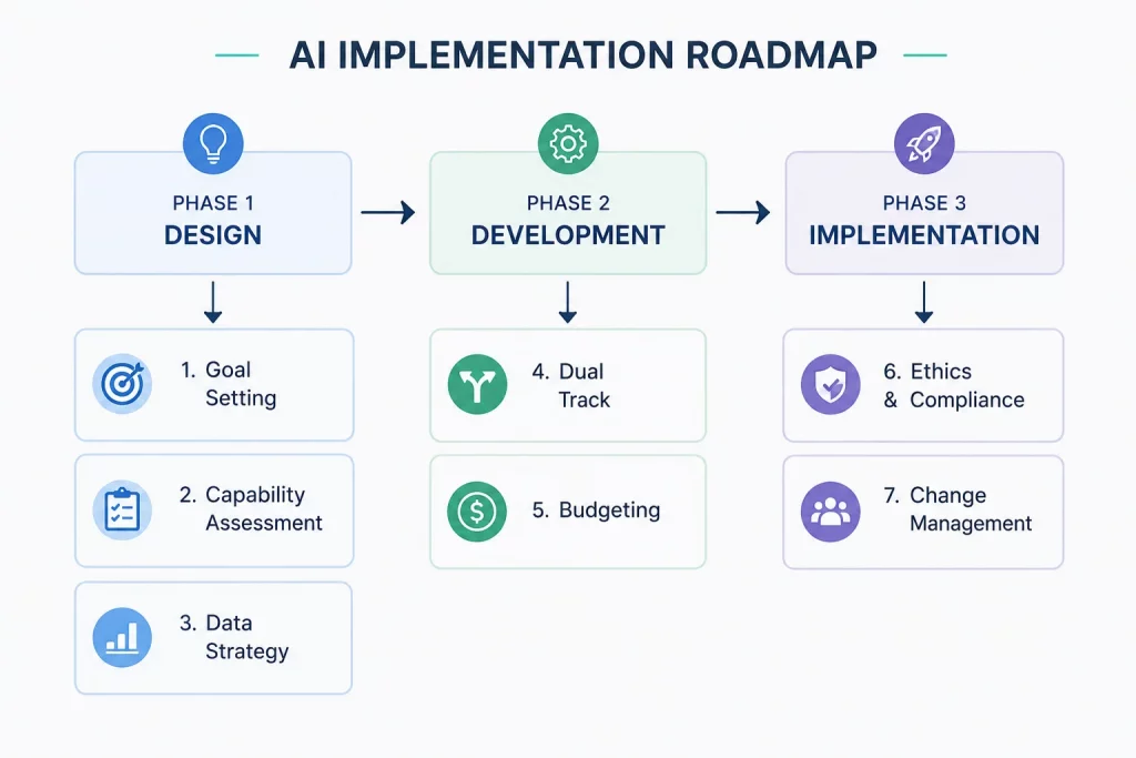 The AI Implementation Roadmap