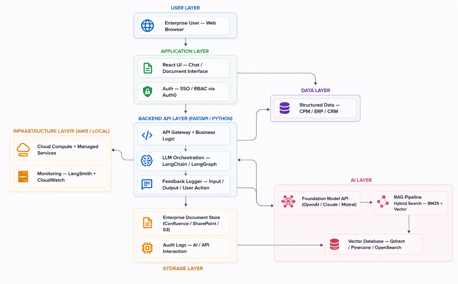 AI MVP Development