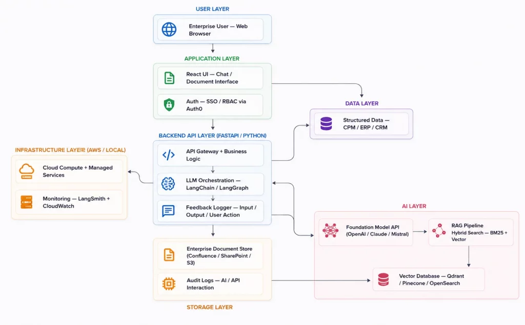 AI MVP Development