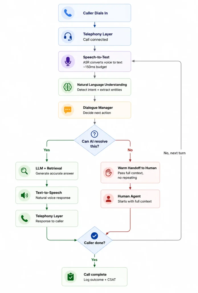 Conversational AI IVR Pipeline