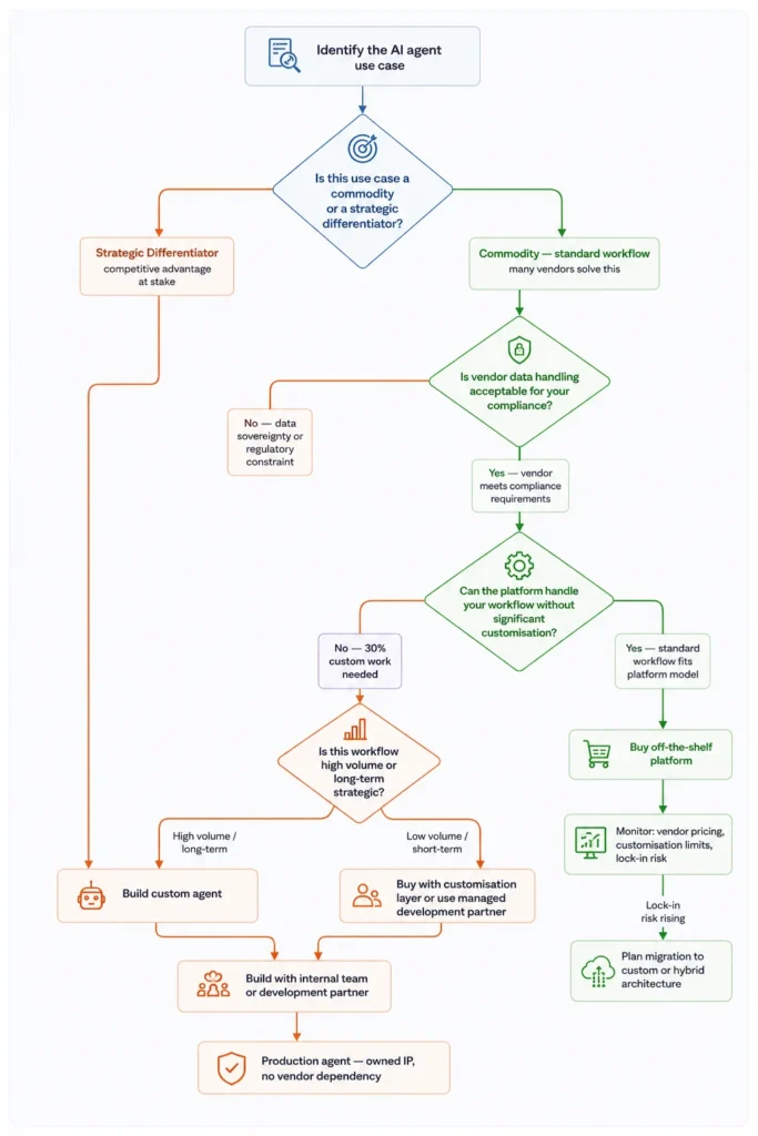 agentic ai development diagram